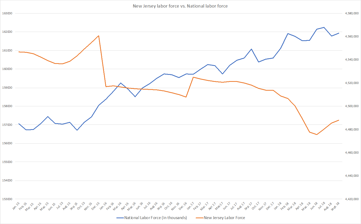 New Jersey Labor Force vs. National Labor Force, 1/15 - 9/18