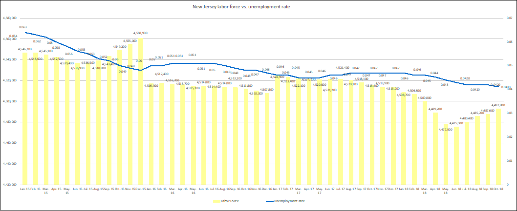 New Jersey Labor Force vs. Unemployment Rate, 1/15 - 10/18