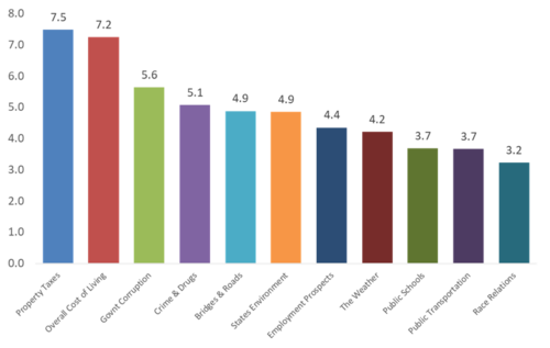 Quality of Life Concerns Ranked