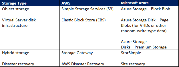 public cloud storage comparison.png