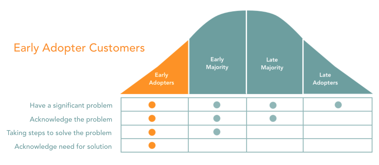 Early Adopter Customers Sustainable Innovation Consulting
