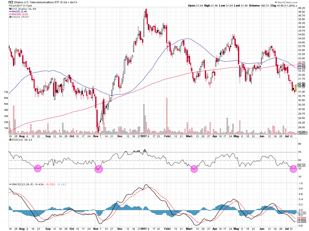 Source: stockcharts.com