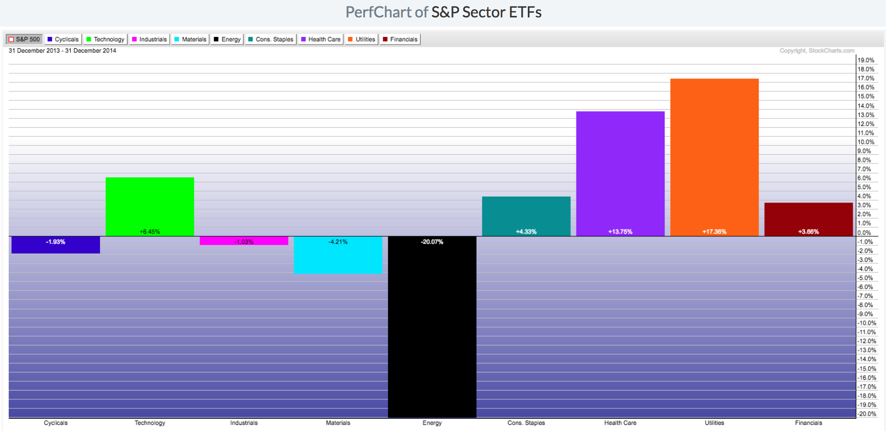 Source: stockcharts.com