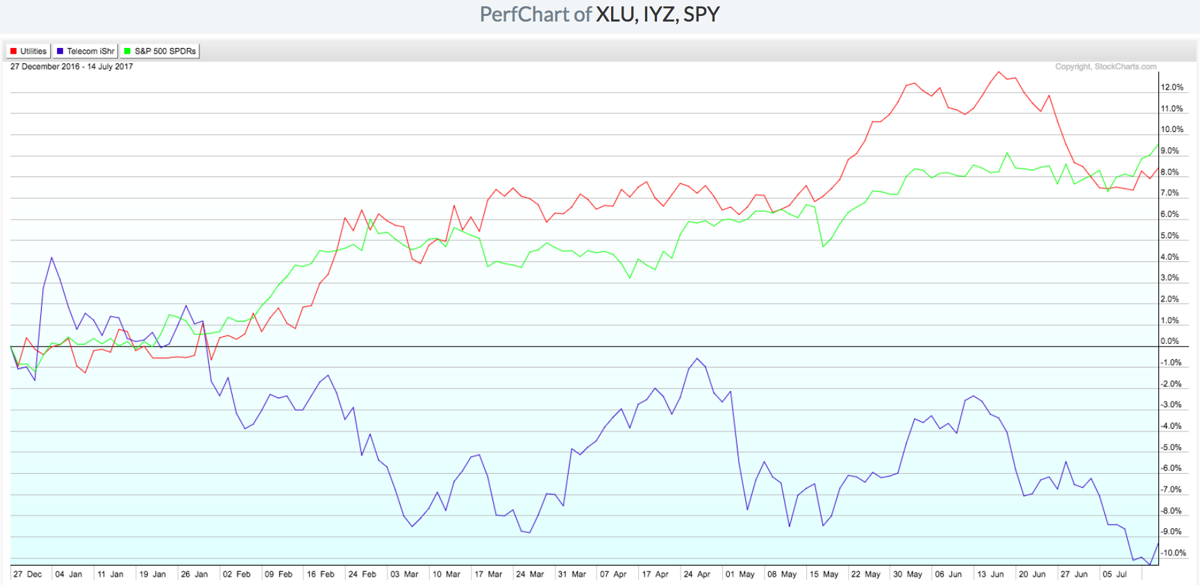 Source: stockcharts.com