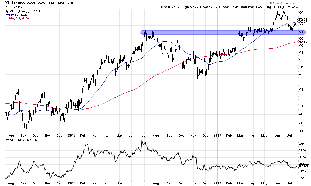 Source: stockcharts.com