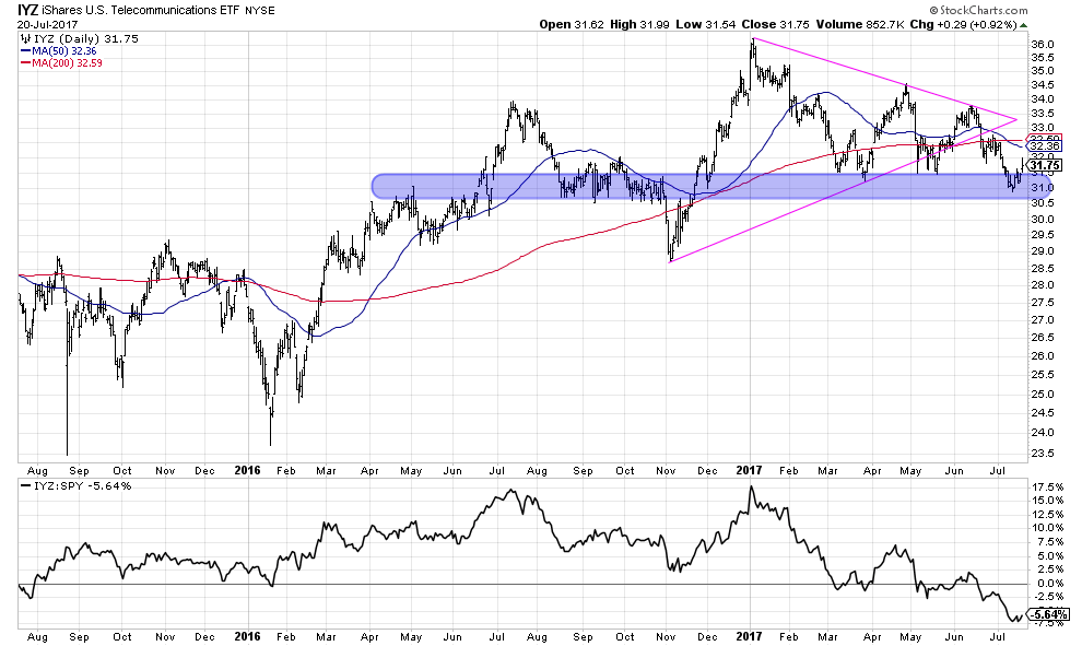 Source: stockcharts.com