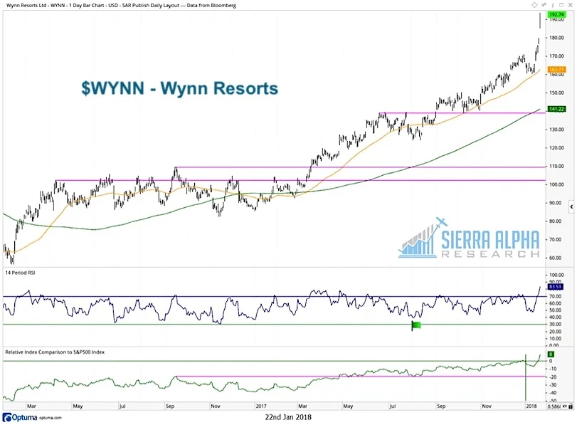 wynn-resorts-stock-chart-fourth-best-performance-year-2017.jpg