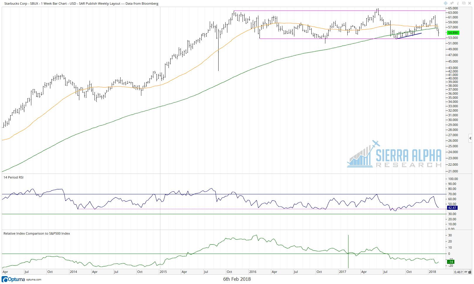 SBUX. Note the weekly RSI approaching the key 40 level...