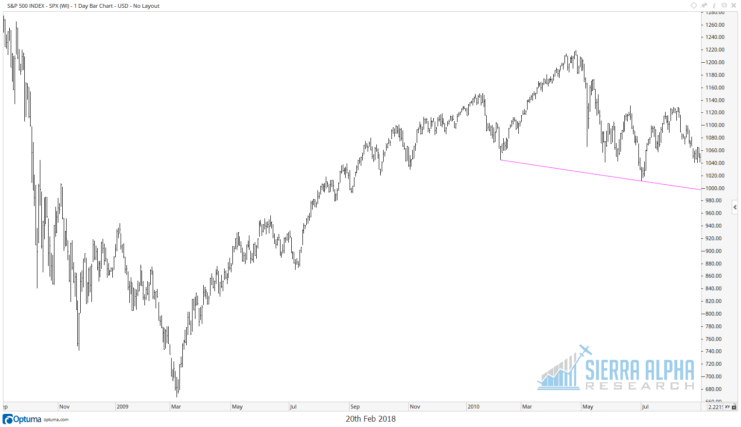 August 2010. Obvious head and shoulders top.