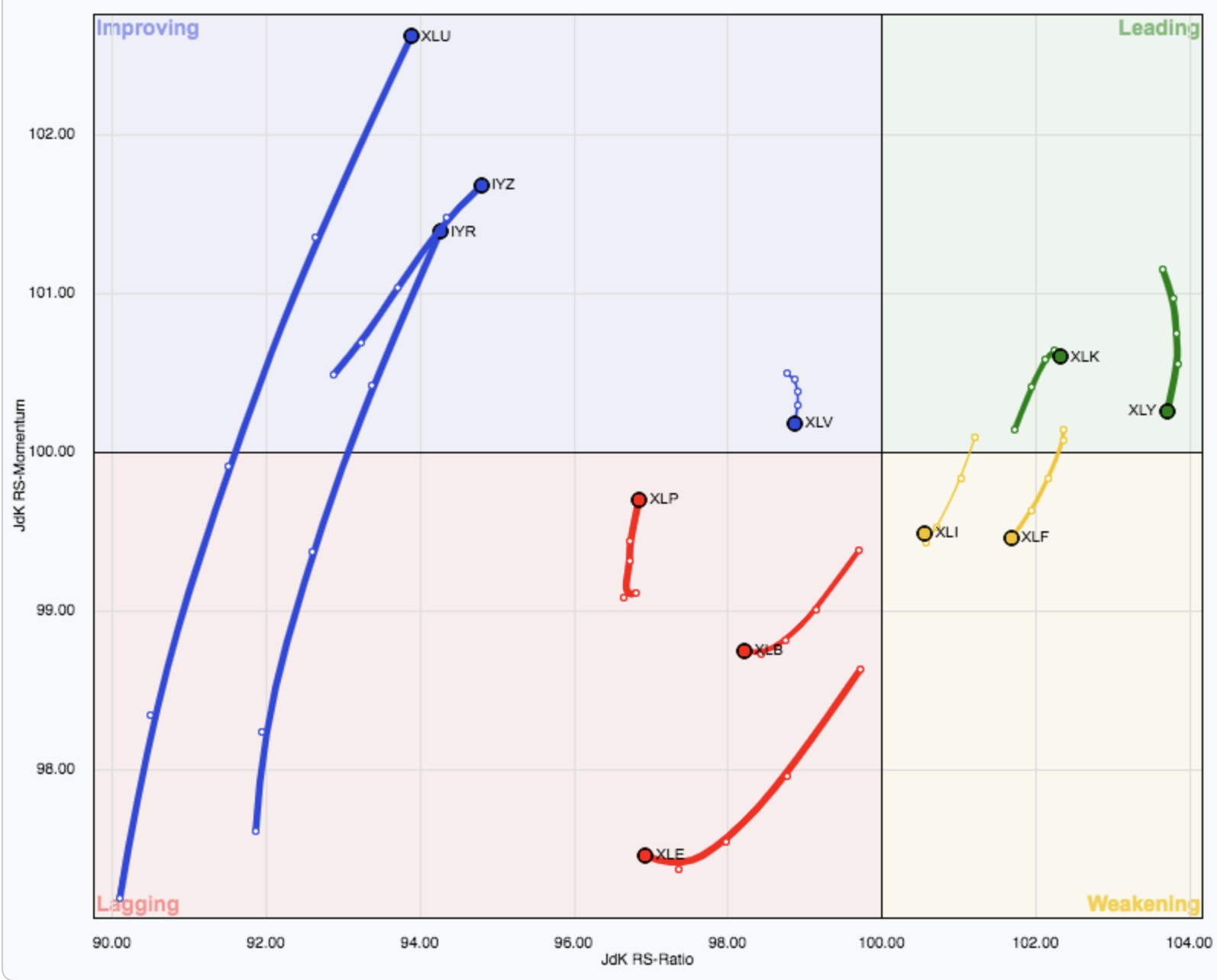 Eleven S&P sectors rotating around the benchmark. Notice the defensive sectors on the left side, showing renewed strength over the last four weeks.
