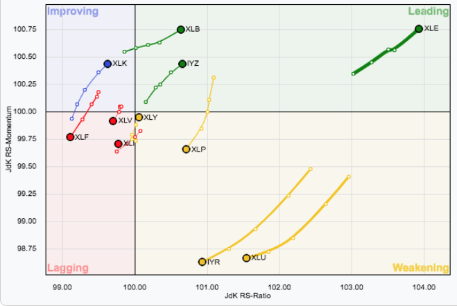 Which S&P sector is leading the market in recent weeks? Seems pretty clear. Source: stockcharts.com