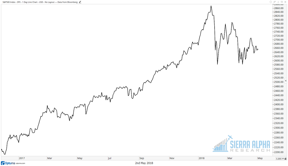 Stall Speed and the S&P (2018 Edition) — Market Misbehavior