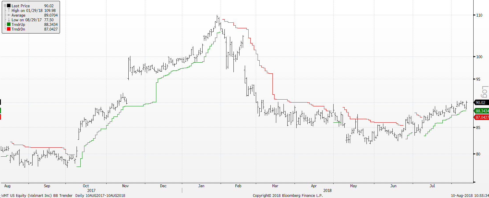 The Bloomberg Trender follows price and shows when a trend is starting to reverse.
