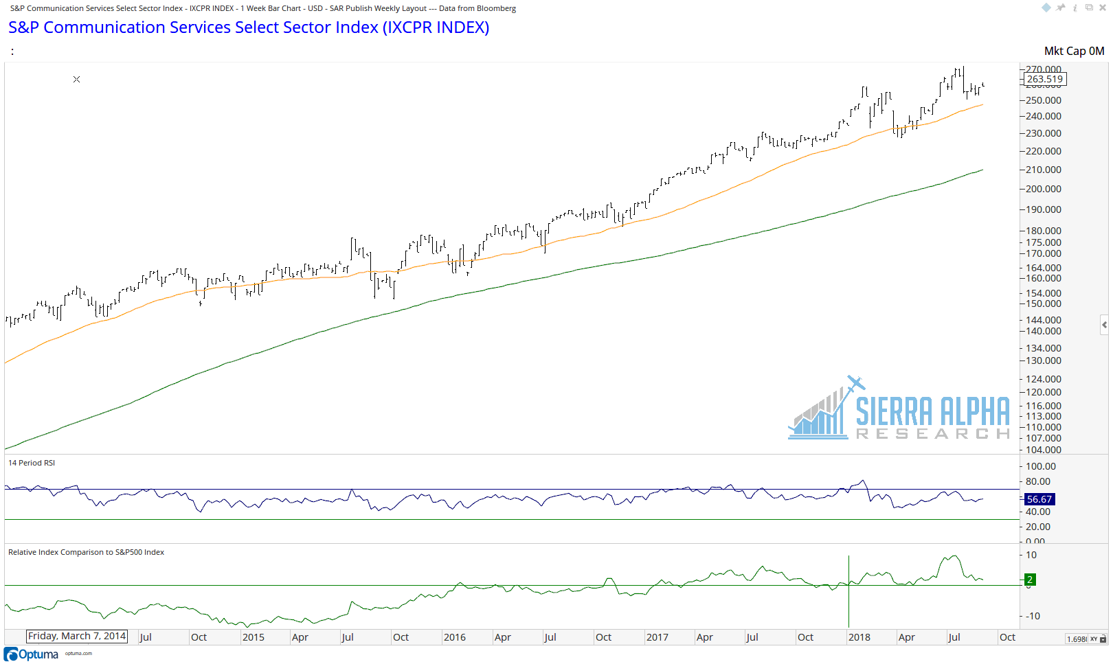 The XLC has only been trading since mid-June, but Bloomberg has a theoretical value going back for many years.