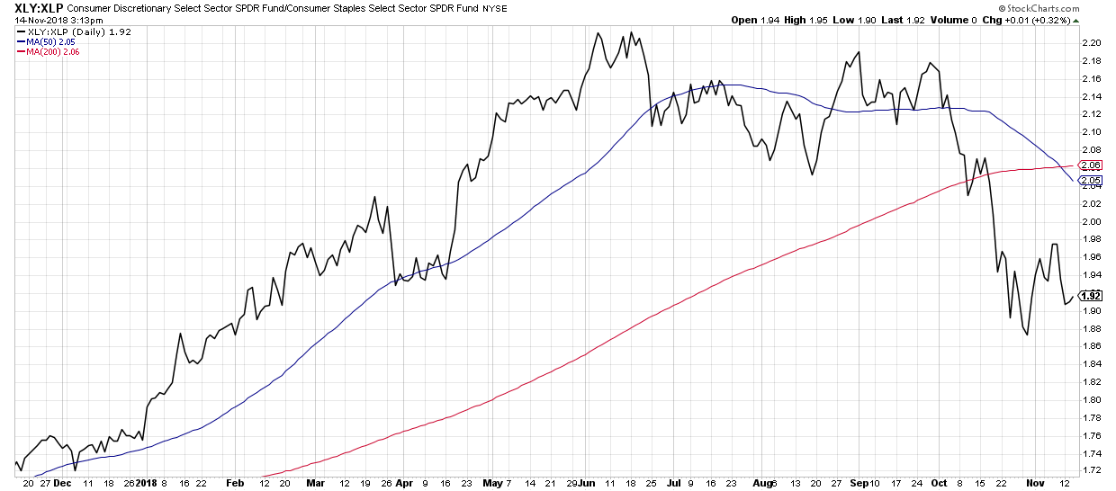 No emotions necessary. Just look at the chart.