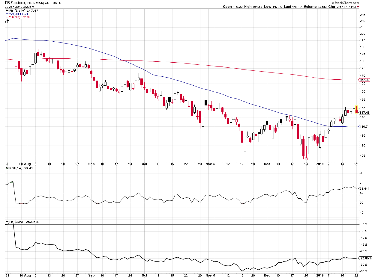 A candle chart of Facebook, where each candle represents the open-high-low-close for one trading day