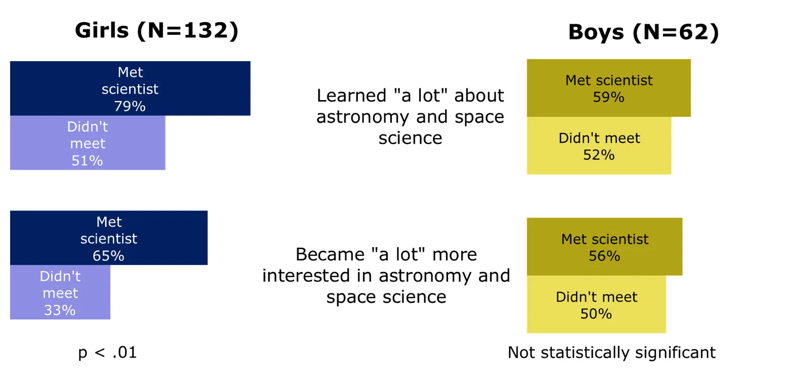 Among girls at GSAWN events, impact on learning and interest is greatest for those who meet a scientist. This effect is not observed among boys.