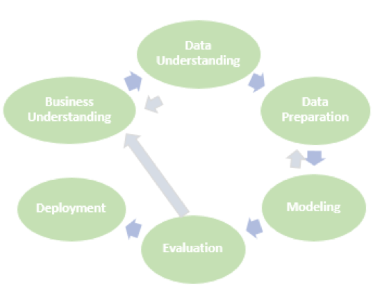 Figure 1: Phases of CRISP DM