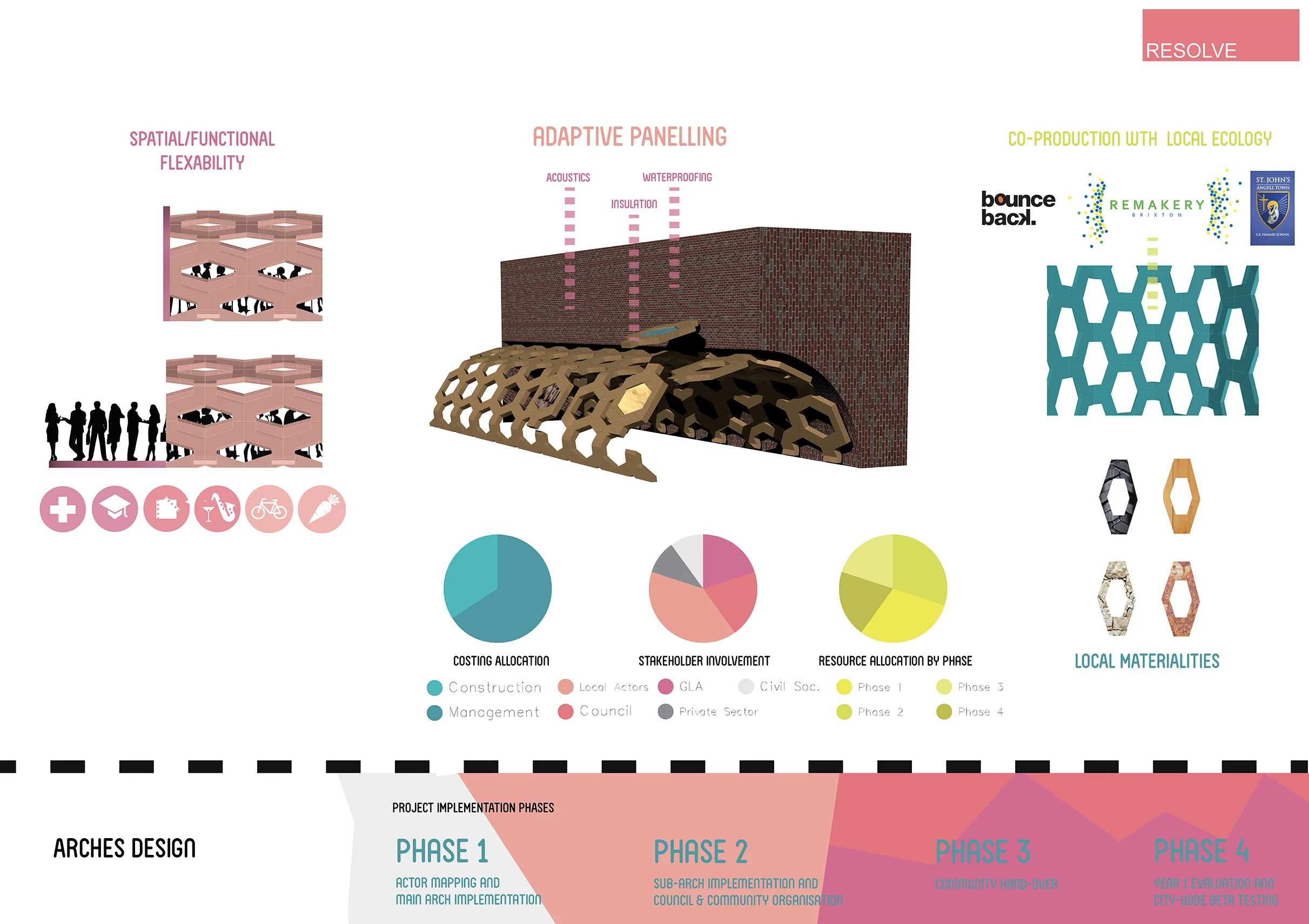 'High Resolution' Responses with Modular Design