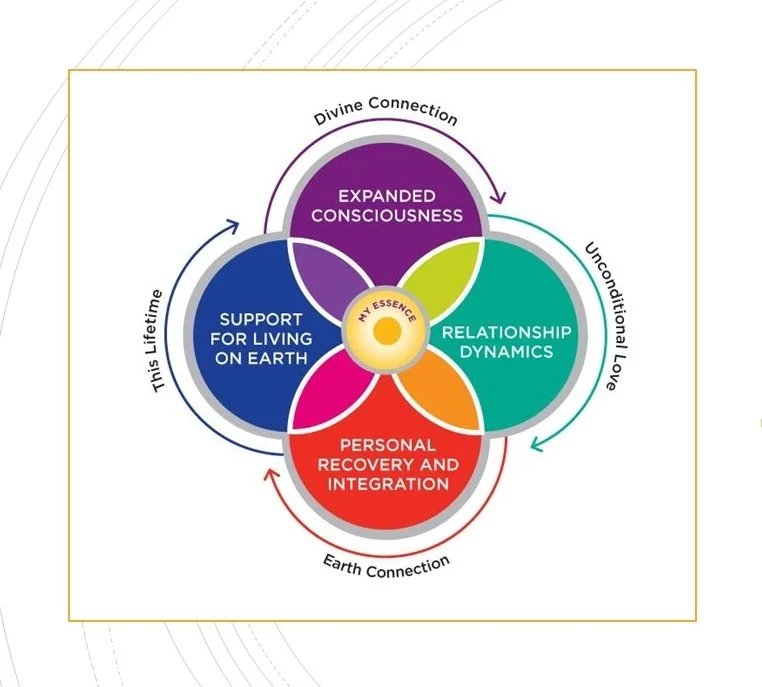 NDE &amp; STE Experiencers Stories &amp; Lessons