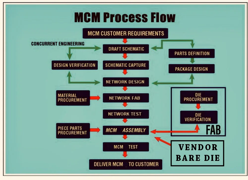 QAISPECTRE-MCM-Design-Flow.jpg