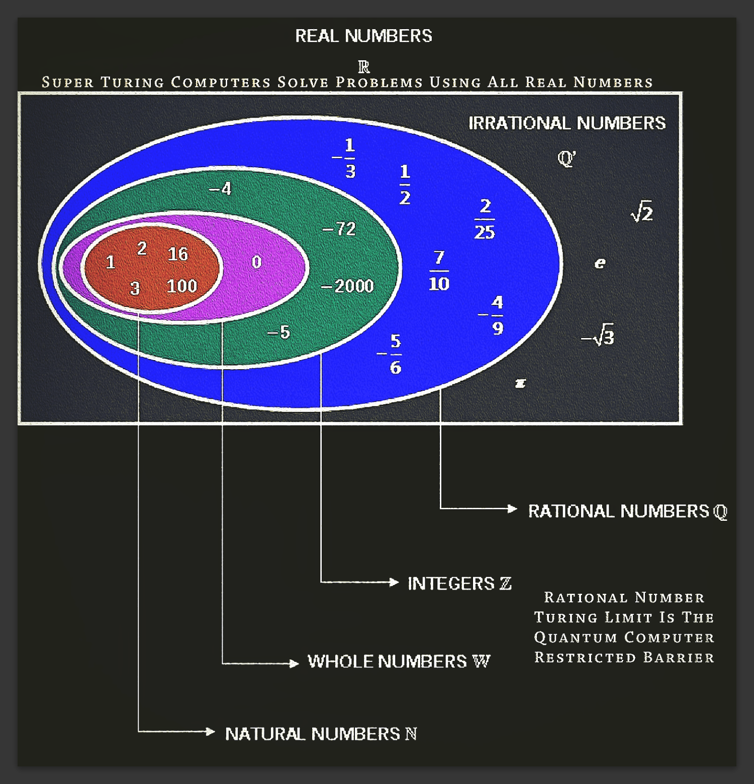 Supraelectronic ANNs exceed current ANN implementation by using uncomputable Real number degrees of problem solving freedom. This enables supraelectronic ANNs to solve problems that current ANNs cannot, such as eliminating bias and enabling indefinite resolution and scalability. Critical use case examples include speech recognition, natural language understanding and computer vision .