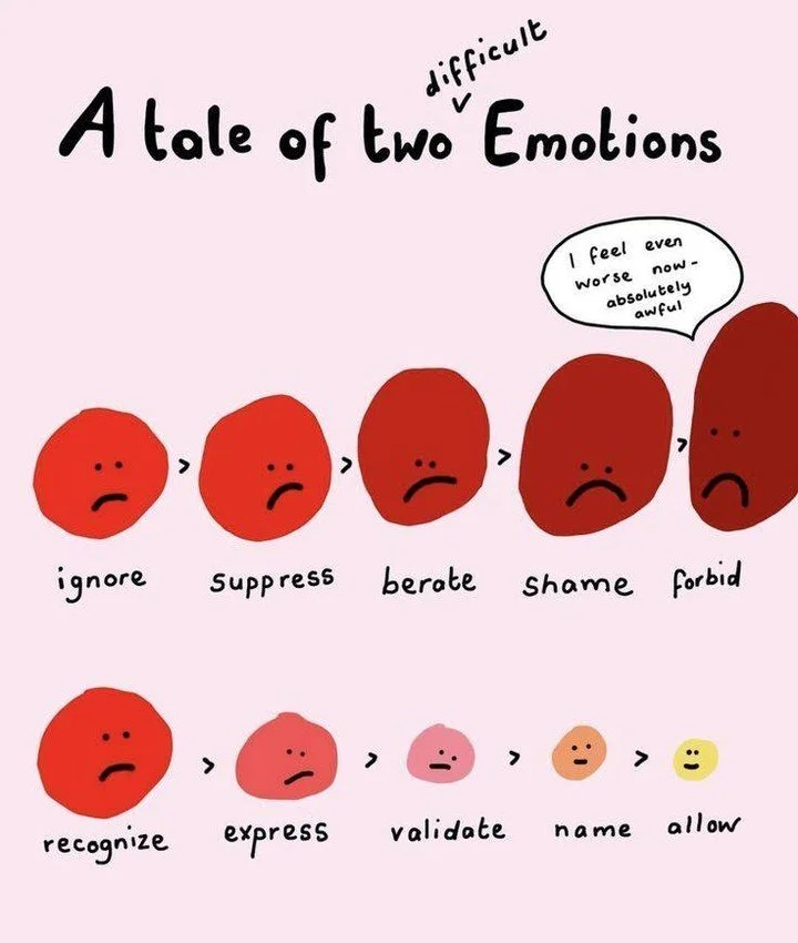 When emotions feel uncomfortable, it&rsquo;s common to suppress or ignore them. Over time, avoidance can turn into shame, confusion, and increased distress. On the other hand, pausing to notice and name a feeling&mdash;while uncomfortable at first&md