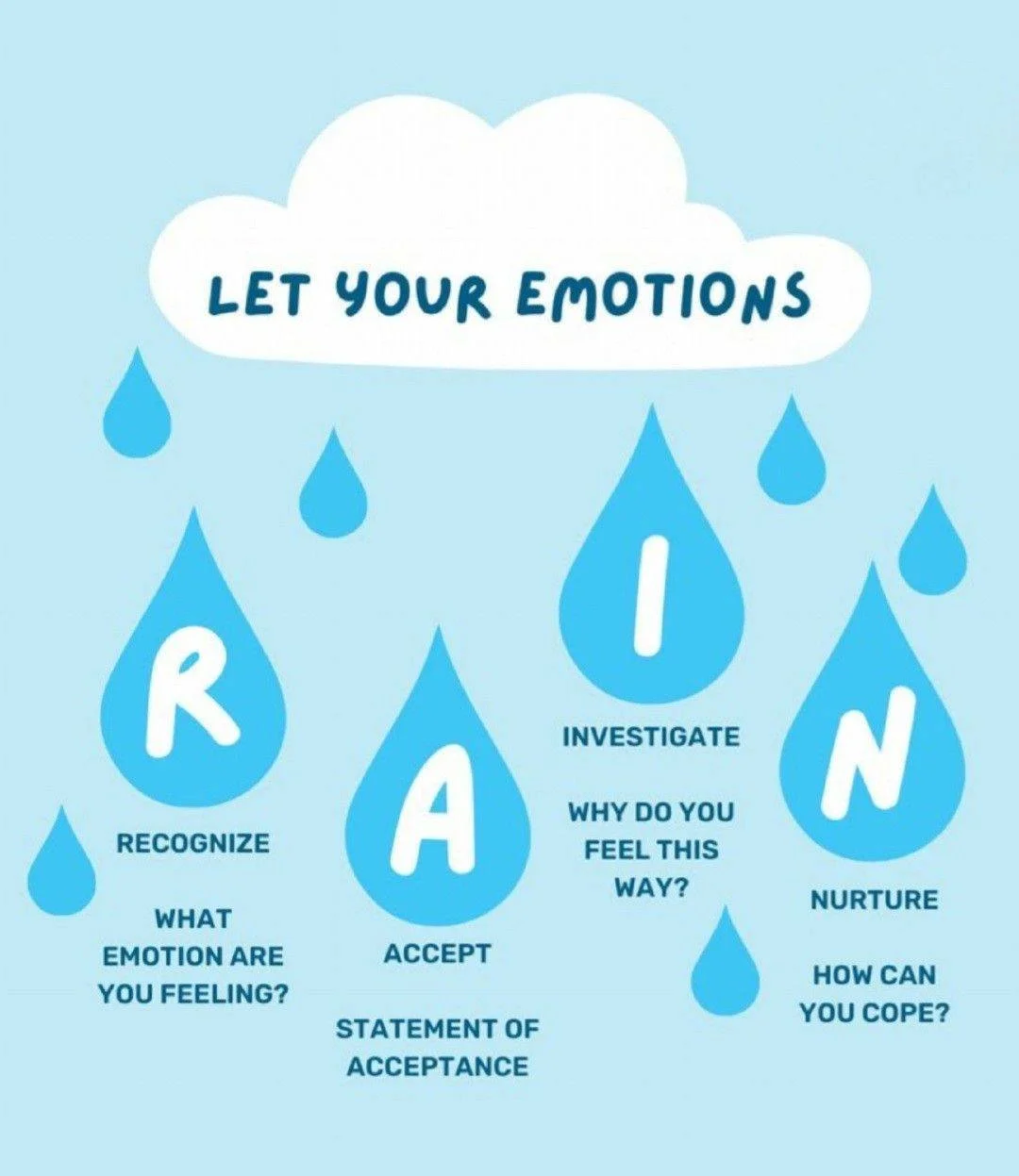RAIN is a mindfulness-based tool:
Recognize what you feel,
Allow it with acceptance,
Investigate with curiosity,
Nurture yourself with care.

Developed in mindfulness practices, it encourages awareness without judgment.
When we slow down and move thr