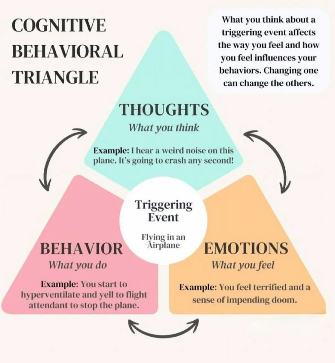 The cognitive triangle is a core concept in Cognitive Behavioral Therapy (CBT). It explains how our thoughts, feelings, and behaviors all influence one another. 

When we shift unhelpful thinking patterns, we often notice changes in emotions and acti