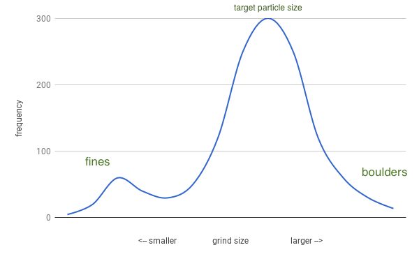 Particle Distribution Chart