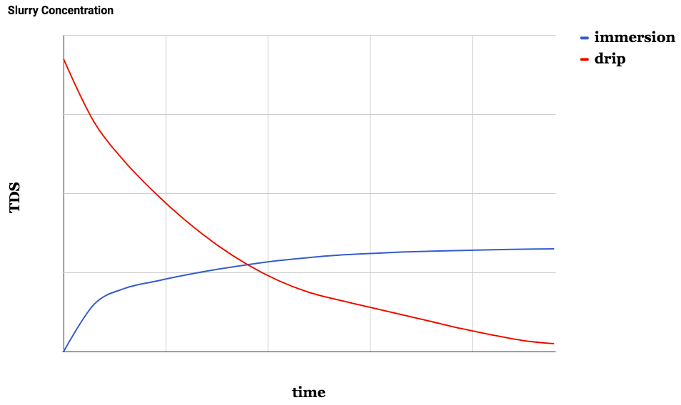 The very slow addition of water to the slurry in percolation makes the initial TDS very concentrated. The late-extraction TDS of normal brews won't be as divergent as these curves imply, but if you were to brew each long enough, the curves would con…