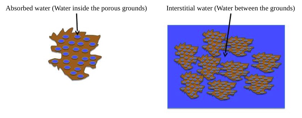 Computer art by Dan :). Note the ratio of inner-particle liquid to interstitial liquid is not to scale. Any resemblance to cartoon amoebas is purely coincidental.