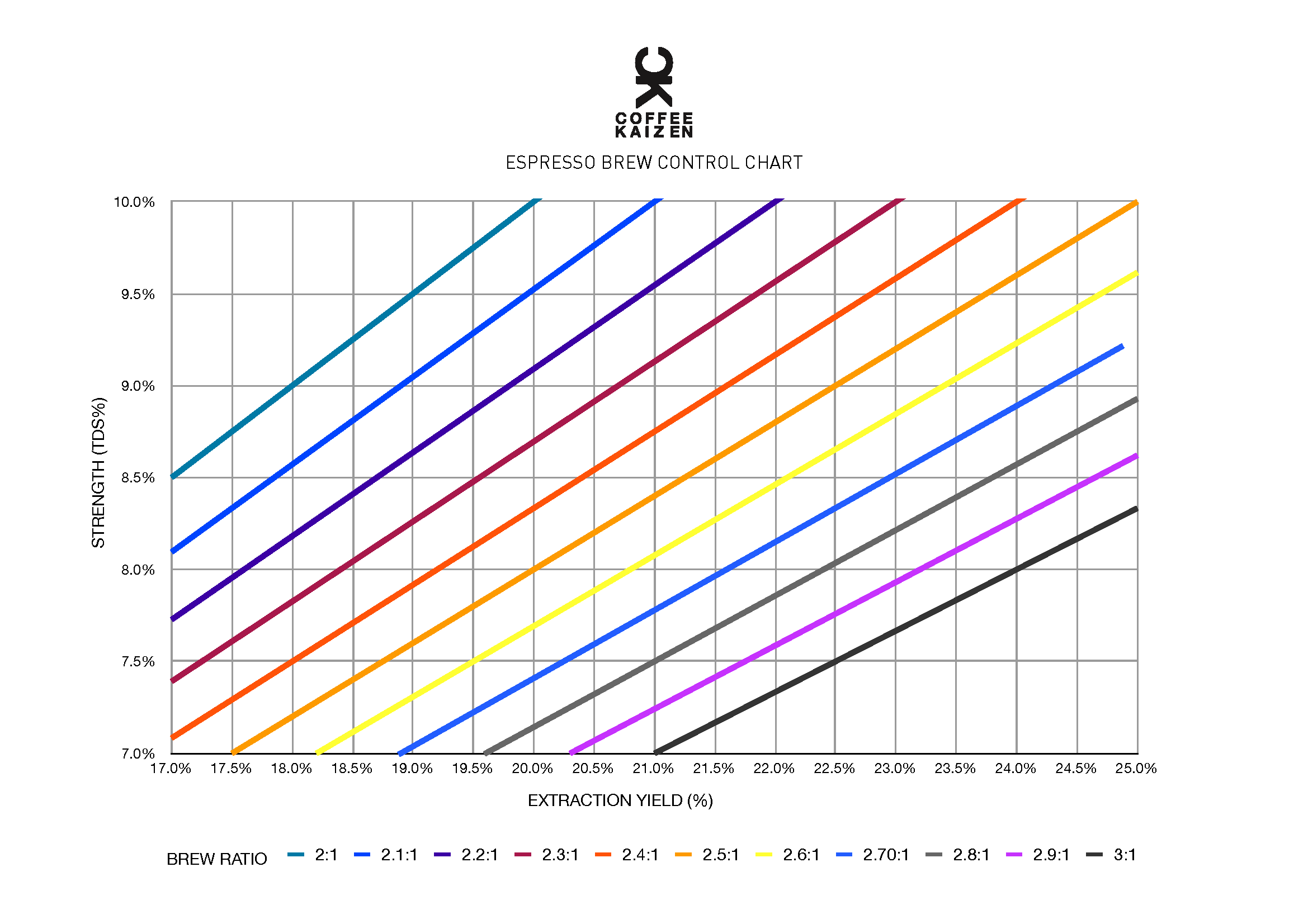 Coffee Strength Chart