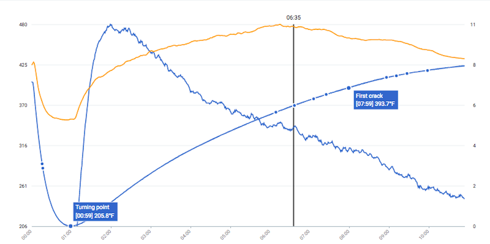 This roast is definitely not baked. Note that the orange curve is the environmental-temperature curve.