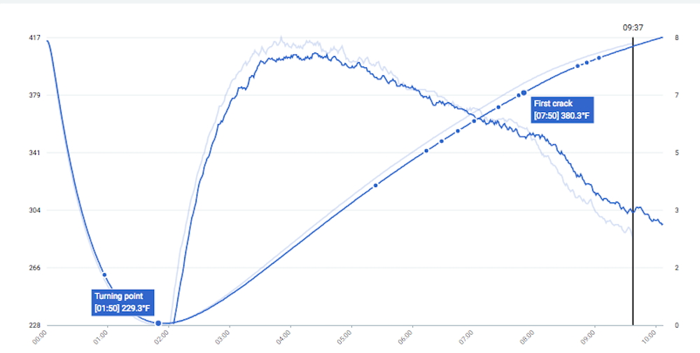 Note: the pale blue lines are the "reference" curves, or target curves, for the coffee shown.