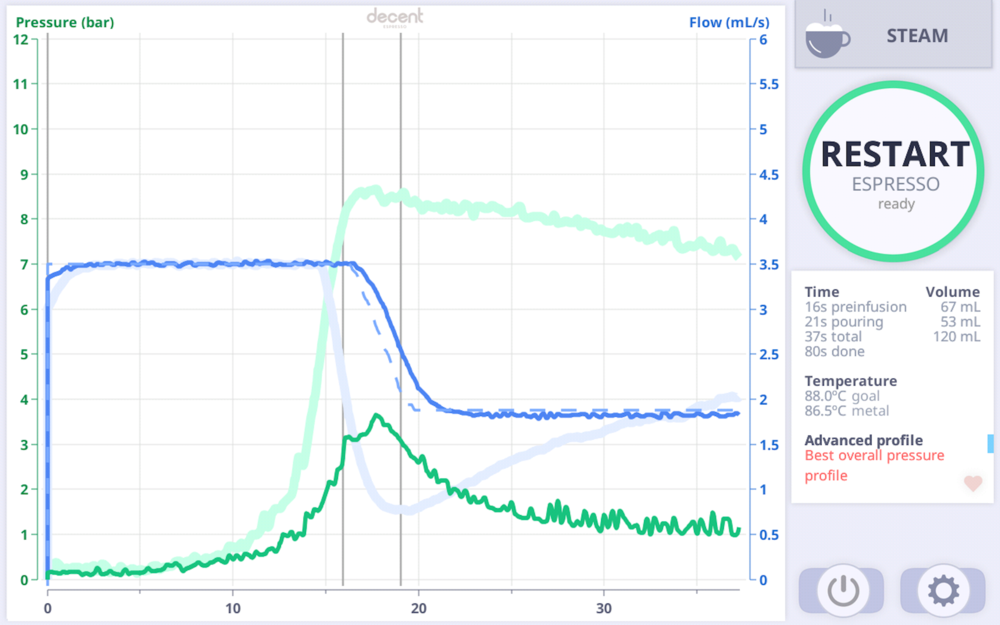A flow shot with the grind too coarse in a mediocre home espresso grinder. Note how the pressure curve (the green line) peaked at only 3.5 bar. That implies the grind was too coarse, but the DE1+ prevented the shot from gushing and running too fast.