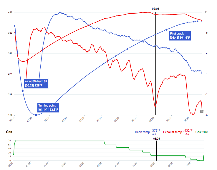 I believe FC really began at 8:05… this coffee is a fresh-crop Rwanda that crashes unusually late in FC.