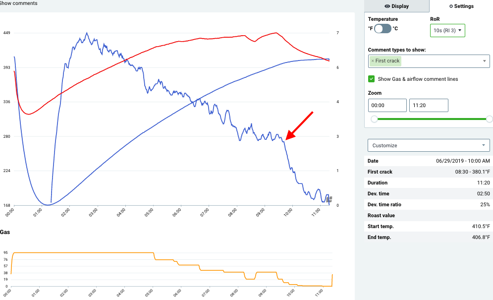 The red arrow indicates the beginning of an ROR crash. Viewing such an event in the 10s ROR view can help a roaster more precisely determine how to time gas settings next time to prevent the crash.Here’s an example of looking at a trend in Cropster,…