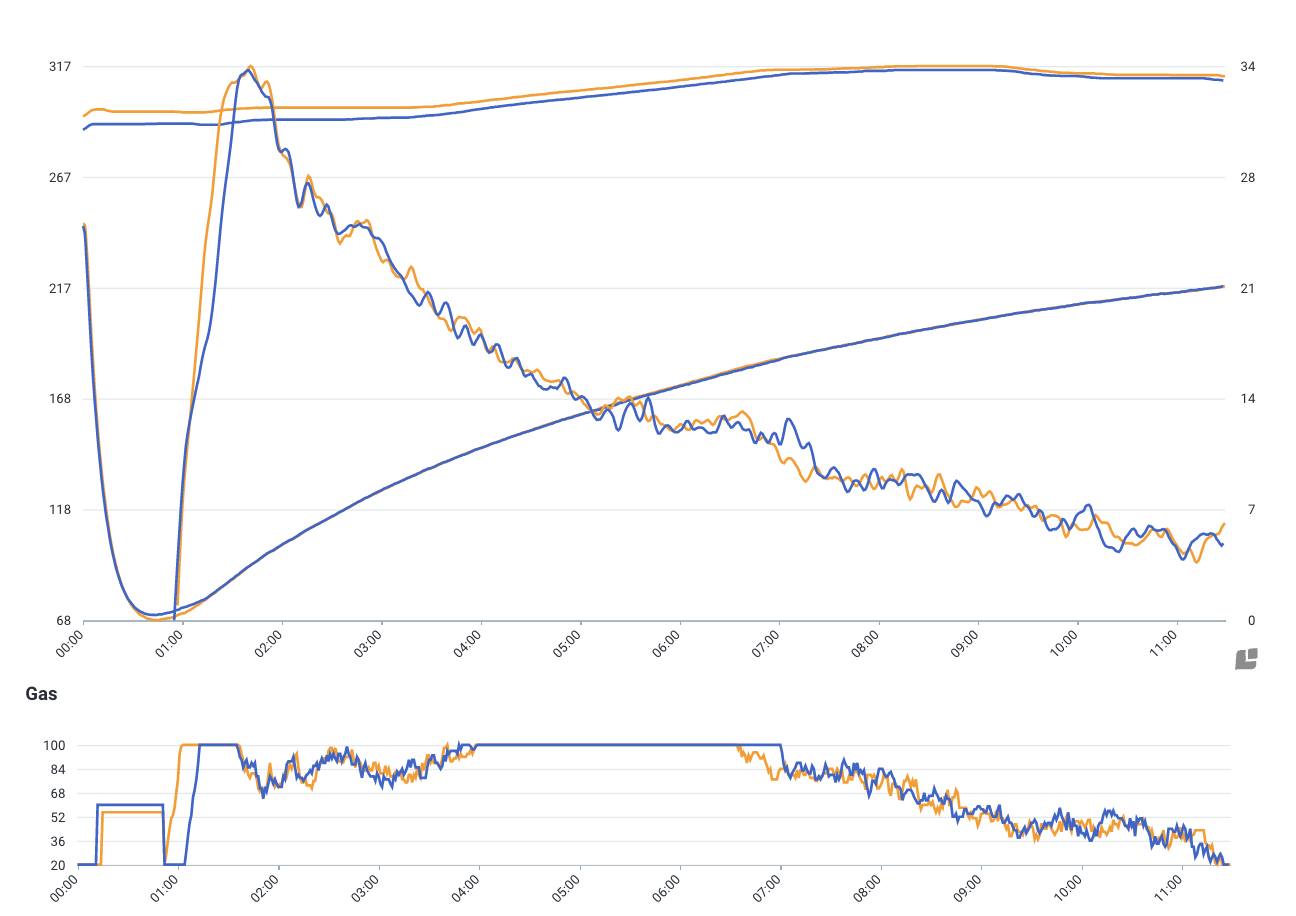 WHY ROASTER AUTOMATION IS NOT YET A SUCCESS