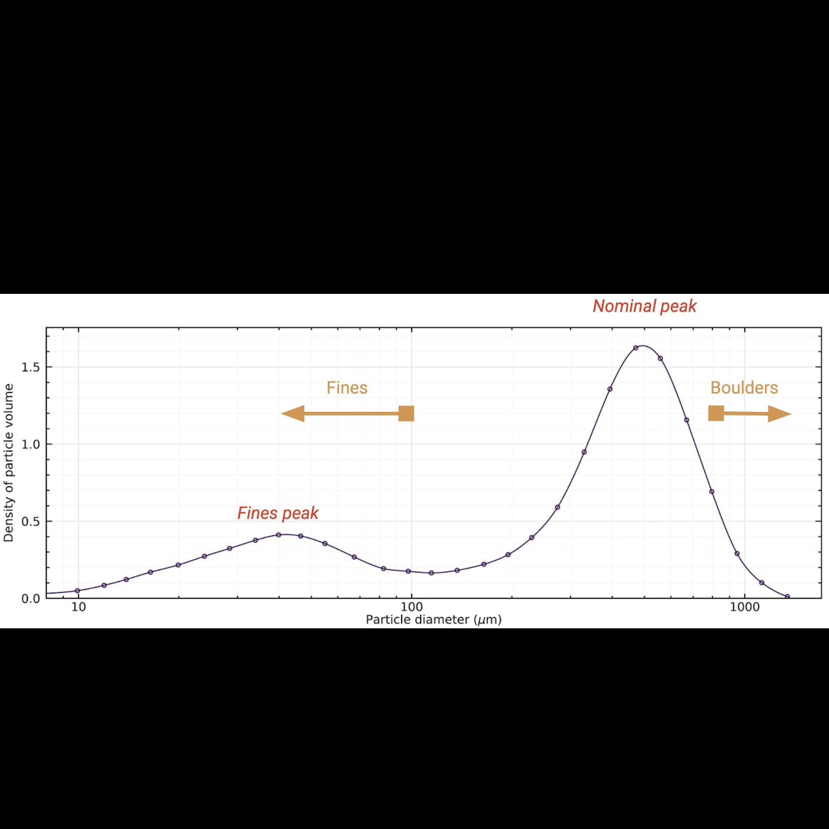 The happy medium amount of fines&nbsp;