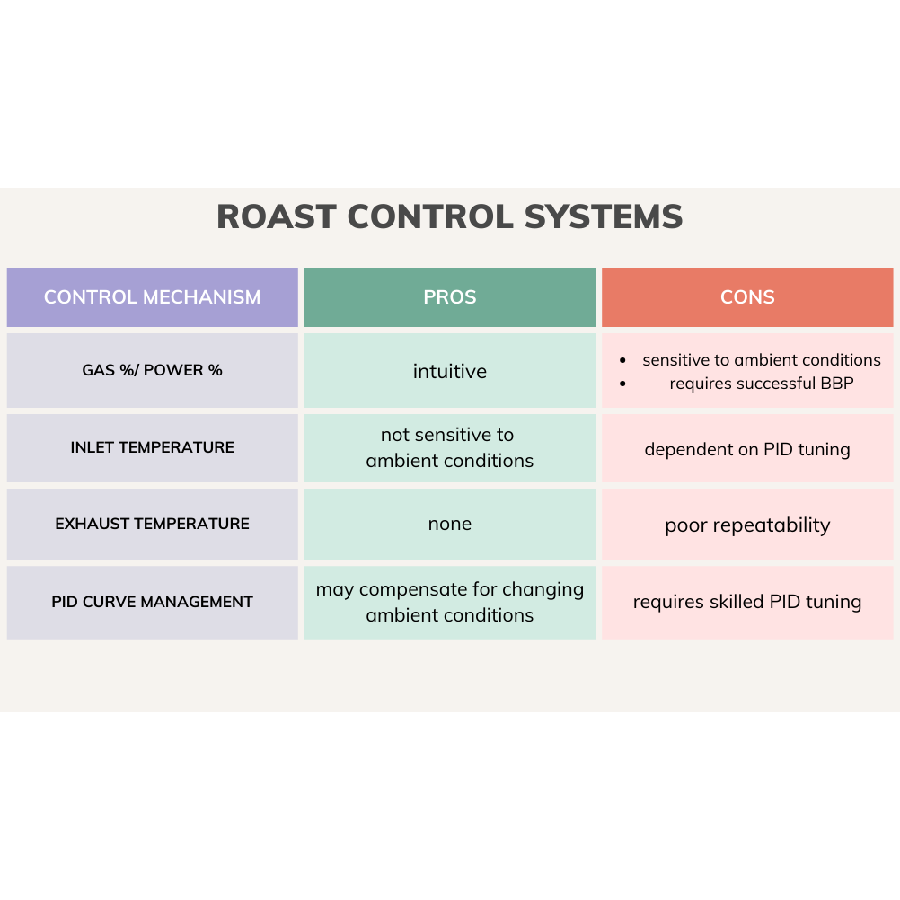 Pros and cons of various roast-control systems