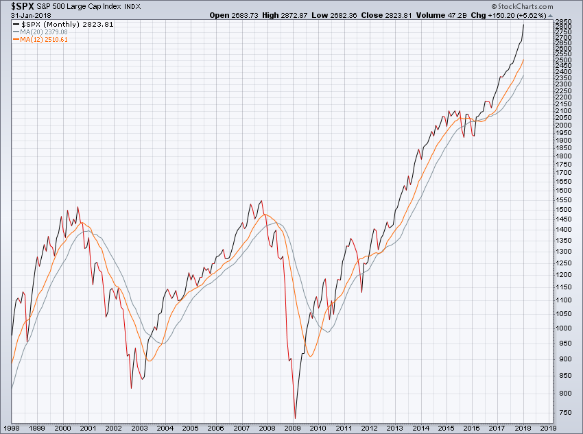 January marked the 23rd consecutive calendar month close for the S&P 500 above its 12- and 20-month simple moving averages. Equity overweights and passive investing methodologies have been handsomely rewarded. 