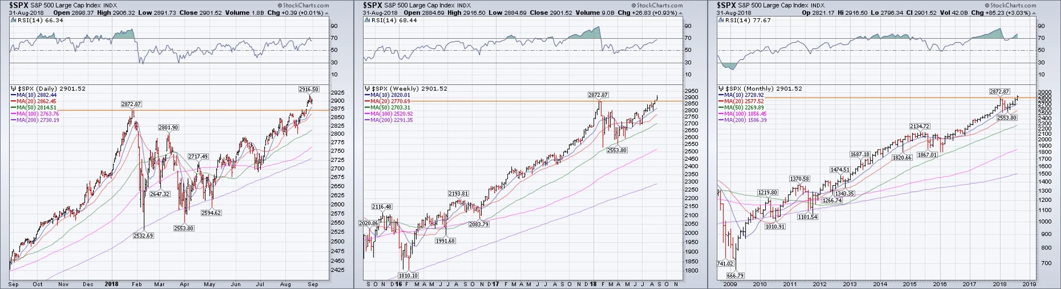 Daily, weekly, and monthly charts of the S&P 500 all exemplify the characteristics of a primary uptrend. 