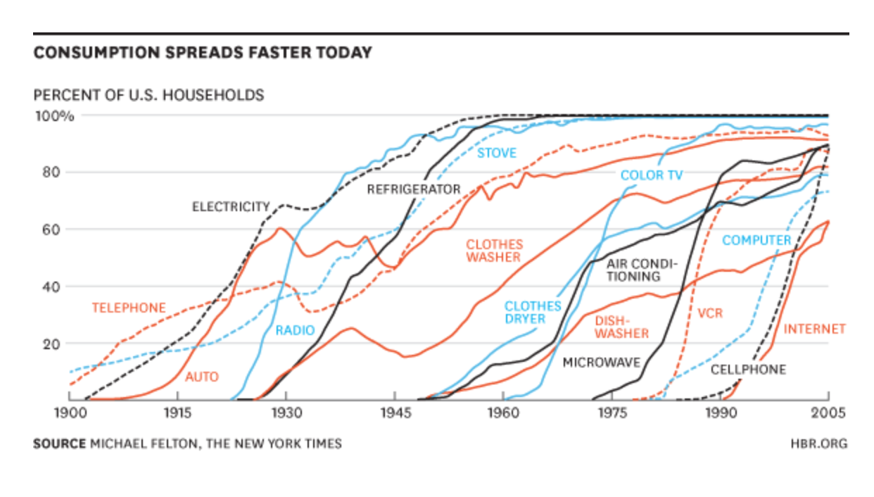 Examples of parabolic technological adoptions