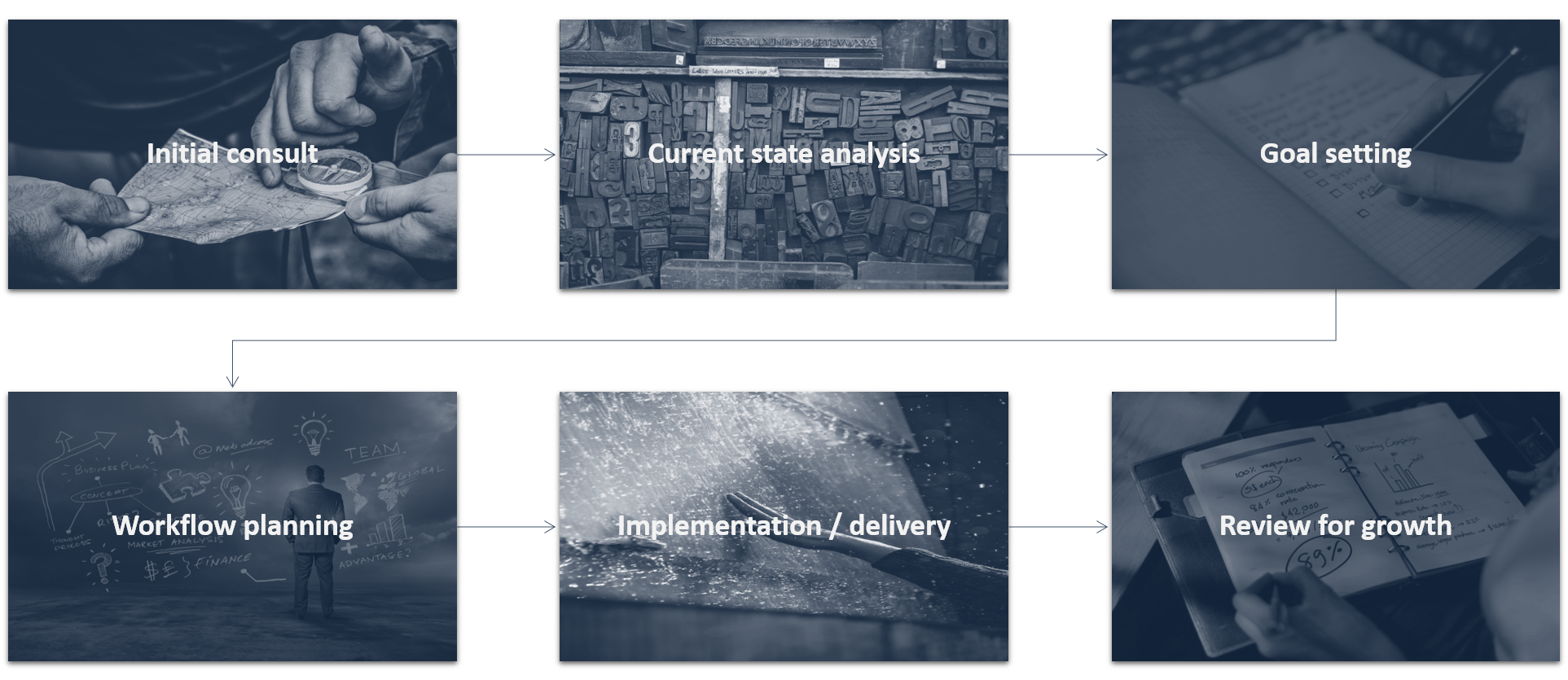 dev-singh-consulting-workflow-process-b.png
