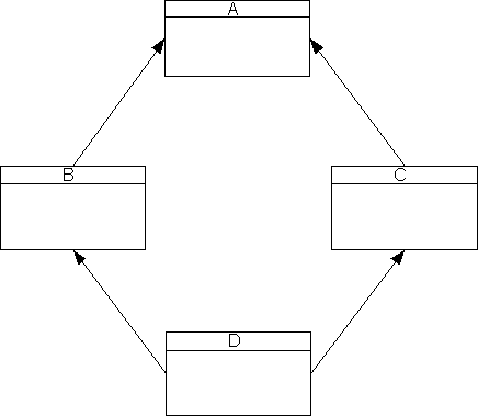 Multiple Inheritance and the Dreaded Diamond
