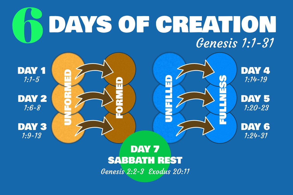 Literary Structure of the Days of Creation — Houston Graduate School of  Theology