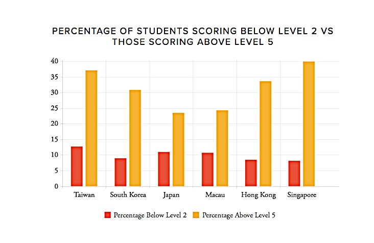 Data and graph taken from Programme for International Student Assessment