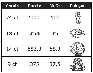 Qu'est-ce qu'un carat? Qu'est-ce qu'un bijou en or 18 carats? - Le