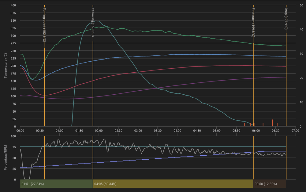 Ror Graph Rate of Rise: Mastering the Art of Coffee Roasting — ROEST